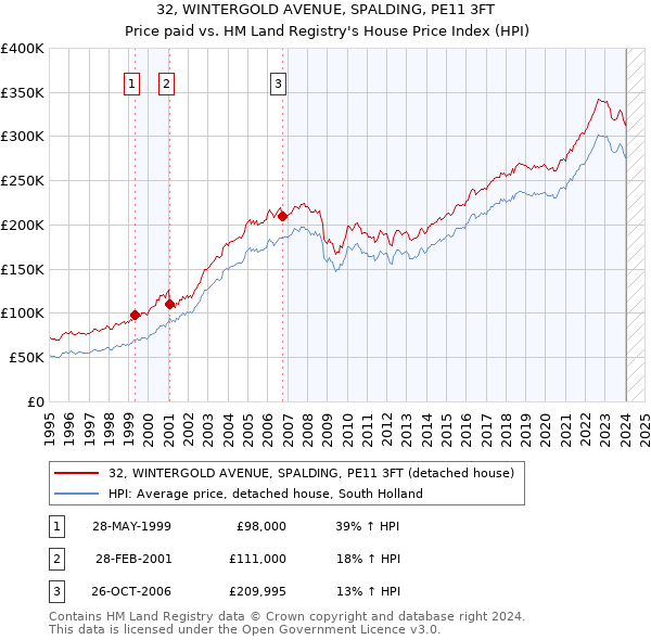 32, WINTERGOLD AVENUE, SPALDING, PE11 3FT: Price paid vs HM Land Registry's House Price Index