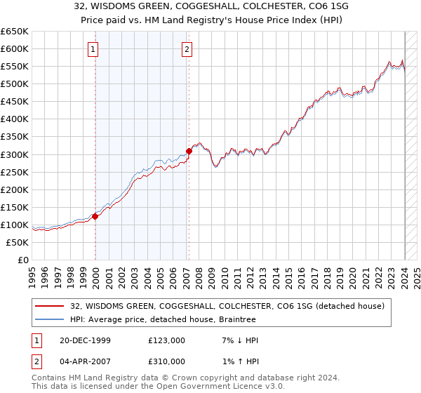 32, WISDOMS GREEN, COGGESHALL, COLCHESTER, CO6 1SG: Price paid vs HM Land Registry's House Price Index