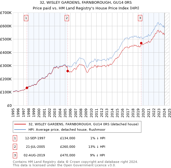 32, WISLEY GARDENS, FARNBOROUGH, GU14 0RS: Price paid vs HM Land Registry's House Price Index