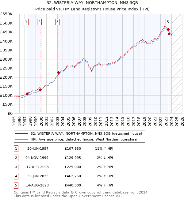 32, WISTERIA WAY, NORTHAMPTON, NN3 3QB: Price paid vs HM Land Registry's House Price Index