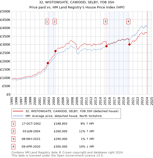 32, WISTOWGATE, CAWOOD, SELBY, YO8 3SH: Price paid vs HM Land Registry's House Price Index