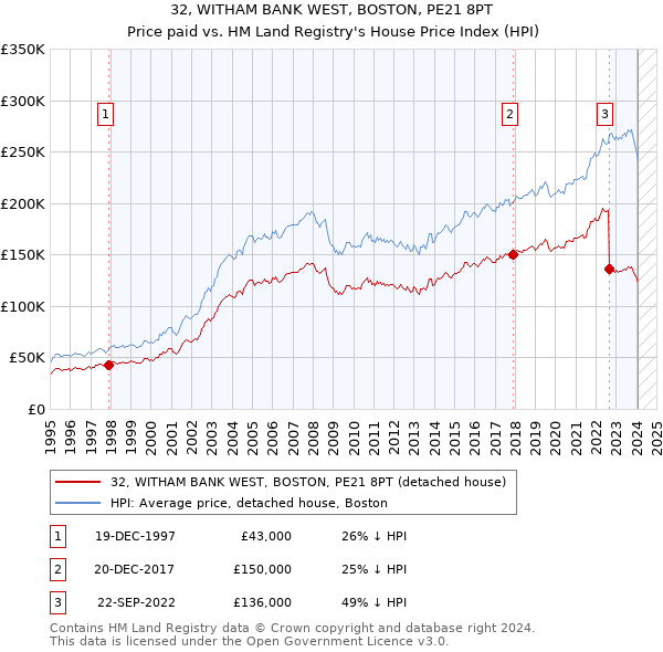 32, WITHAM BANK WEST, BOSTON, PE21 8PT: Price paid vs HM Land Registry's House Price Index