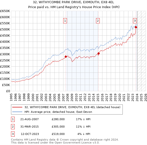 32, WITHYCOMBE PARK DRIVE, EXMOUTH, EX8 4EL: Price paid vs HM Land Registry's House Price Index