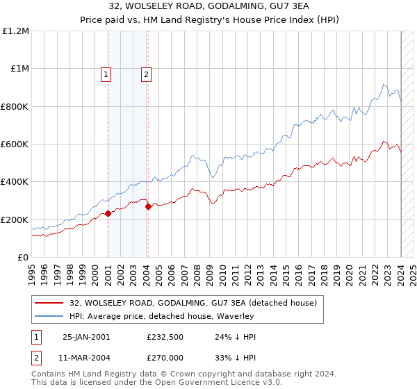 32, WOLSELEY ROAD, GODALMING, GU7 3EA: Price paid vs HM Land Registry's House Price Index