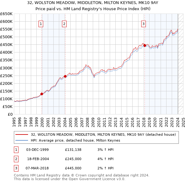 32, WOLSTON MEADOW, MIDDLETON, MILTON KEYNES, MK10 9AY: Price paid vs HM Land Registry's House Price Index