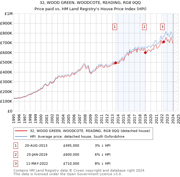 32, WOOD GREEN, WOODCOTE, READING, RG8 0QQ: Price paid vs HM Land Registry's House Price Index