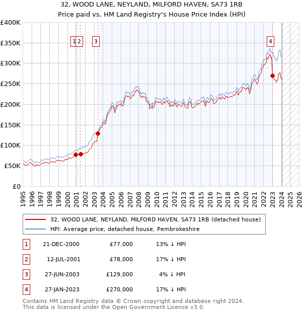 32, WOOD LANE, NEYLAND, MILFORD HAVEN, SA73 1RB: Price paid vs HM Land Registry's House Price Index