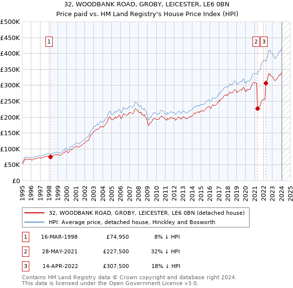 32, WOODBANK ROAD, GROBY, LEICESTER, LE6 0BN: Price paid vs HM Land Registry's House Price Index