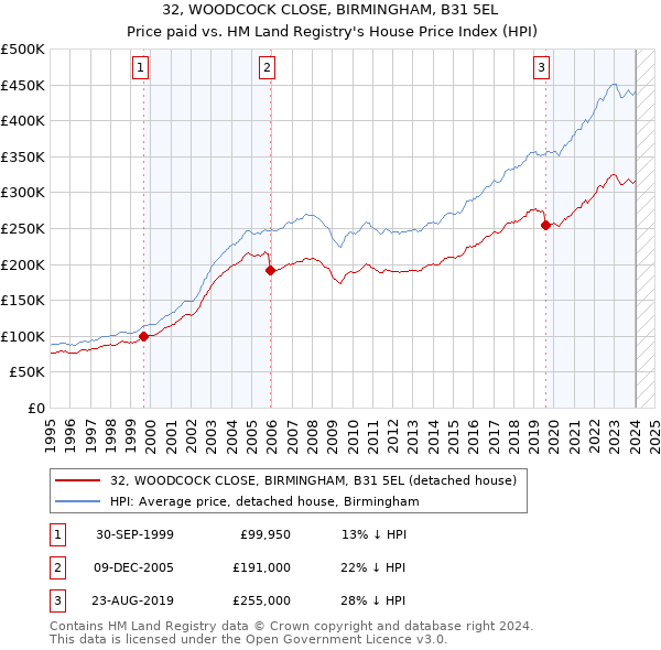 32, WOODCOCK CLOSE, BIRMINGHAM, B31 5EL: Price paid vs HM Land Registry's House Price Index
