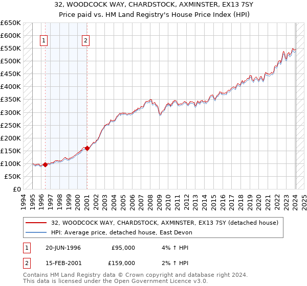32, WOODCOCK WAY, CHARDSTOCK, AXMINSTER, EX13 7SY: Price paid vs HM Land Registry's House Price Index