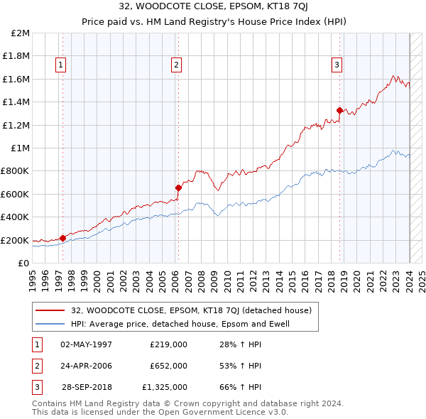 32, WOODCOTE CLOSE, EPSOM, KT18 7QJ: Price paid vs HM Land Registry's House Price Index