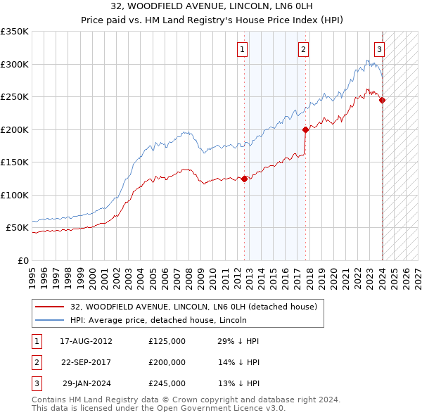 32, WOODFIELD AVENUE, LINCOLN, LN6 0LH: Price paid vs HM Land Registry's House Price Index