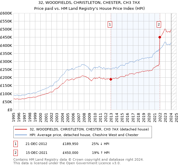 32, WOODFIELDS, CHRISTLETON, CHESTER, CH3 7AX: Price paid vs HM Land Registry's House Price Index