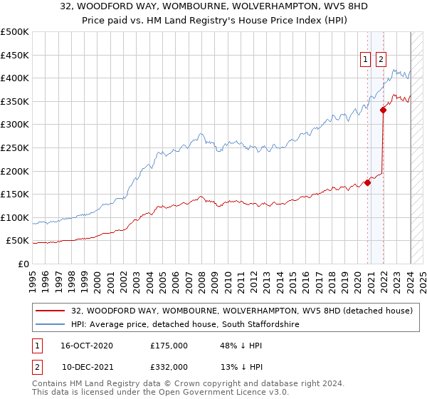 32, WOODFORD WAY, WOMBOURNE, WOLVERHAMPTON, WV5 8HD: Price paid vs HM Land Registry's House Price Index