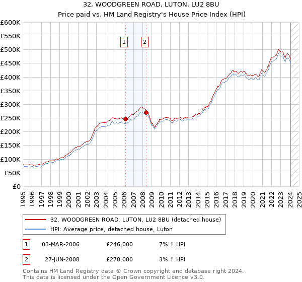 32, WOODGREEN ROAD, LUTON, LU2 8BU: Price paid vs HM Land Registry's House Price Index