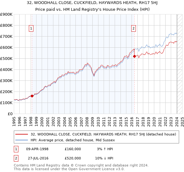 32, WOODHALL CLOSE, CUCKFIELD, HAYWARDS HEATH, RH17 5HJ: Price paid vs HM Land Registry's House Price Index