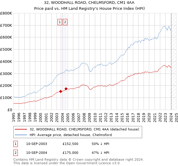 32, WOODHALL ROAD, CHELMSFORD, CM1 4AA: Price paid vs HM Land Registry's House Price Index