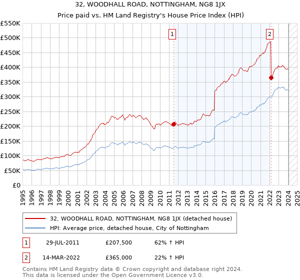 32, WOODHALL ROAD, NOTTINGHAM, NG8 1JX: Price paid vs HM Land Registry's House Price Index