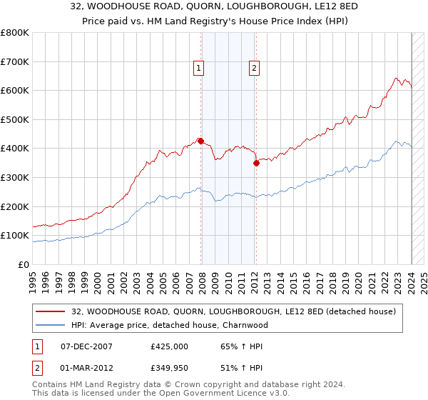 32, WOODHOUSE ROAD, QUORN, LOUGHBOROUGH, LE12 8ED: Price paid vs HM Land Registry's House Price Index