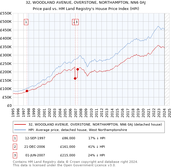 32, WOODLAND AVENUE, OVERSTONE, NORTHAMPTON, NN6 0AJ: Price paid vs HM Land Registry's House Price Index