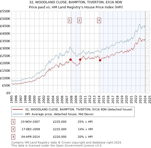 32, WOODLAND CLOSE, BAMPTON, TIVERTON, EX16 9DN: Price paid vs HM Land Registry's House Price Index