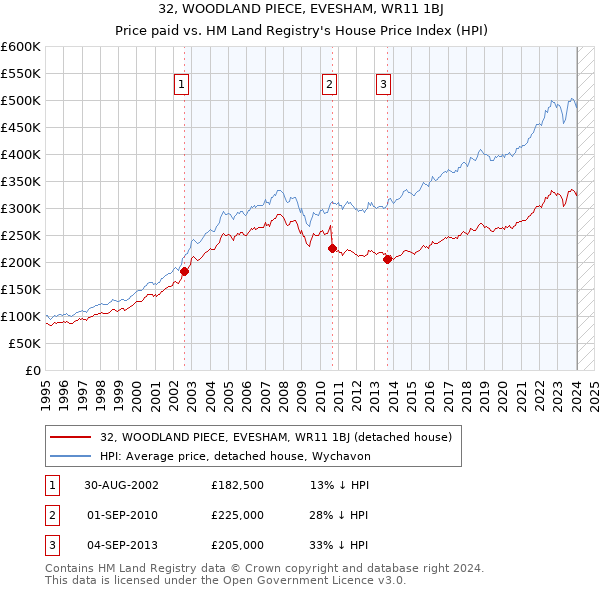 32, WOODLAND PIECE, EVESHAM, WR11 1BJ: Price paid vs HM Land Registry's House Price Index
