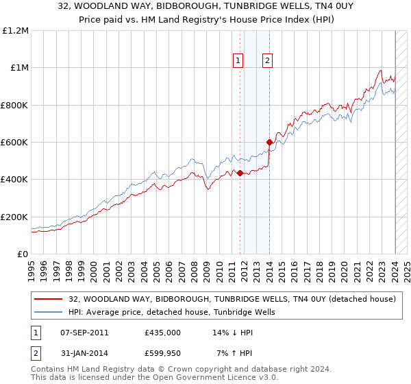 32, WOODLAND WAY, BIDBOROUGH, TUNBRIDGE WELLS, TN4 0UY: Price paid vs HM Land Registry's House Price Index