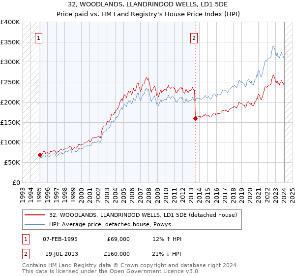 32, WOODLANDS, LLANDRINDOD WELLS, LD1 5DE: Price paid vs HM Land Registry's House Price Index