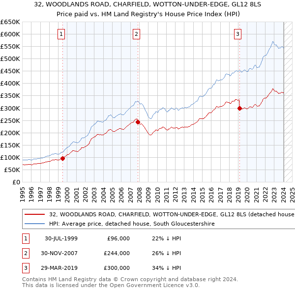 32, WOODLANDS ROAD, CHARFIELD, WOTTON-UNDER-EDGE, GL12 8LS: Price paid vs HM Land Registry's House Price Index