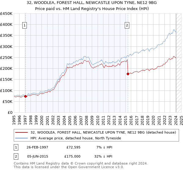 32, WOODLEA, FOREST HALL, NEWCASTLE UPON TYNE, NE12 9BG: Price paid vs HM Land Registry's House Price Index