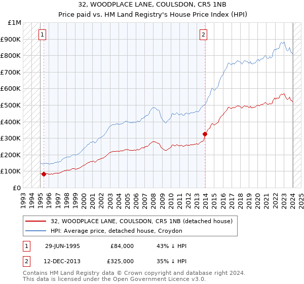 32, WOODPLACE LANE, COULSDON, CR5 1NB: Price paid vs HM Land Registry's House Price Index