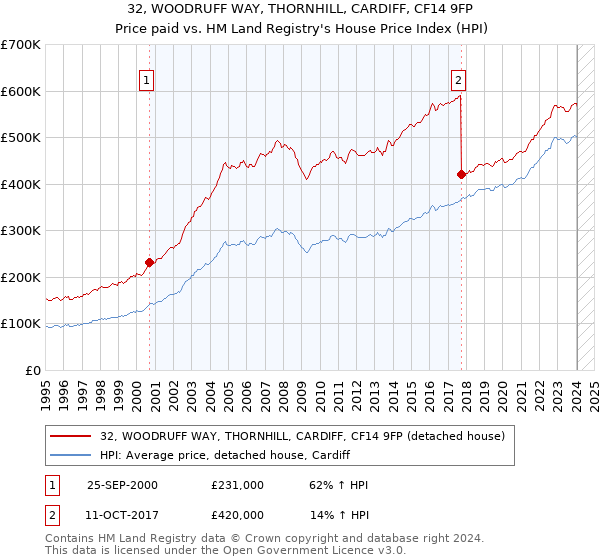 32, WOODRUFF WAY, THORNHILL, CARDIFF, CF14 9FP: Price paid vs HM Land Registry's House Price Index
