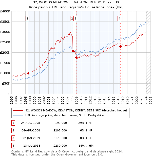 32, WOODS MEADOW, ELVASTON, DERBY, DE72 3UX: Price paid vs HM Land Registry's House Price Index