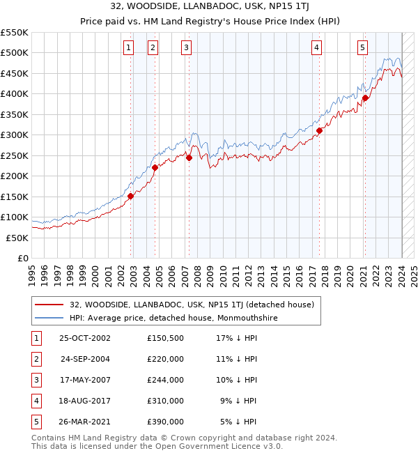 32, WOODSIDE, LLANBADOC, USK, NP15 1TJ: Price paid vs HM Land Registry's House Price Index