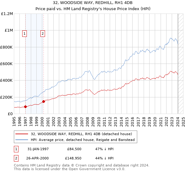 32, WOODSIDE WAY, REDHILL, RH1 4DB: Price paid vs HM Land Registry's House Price Index