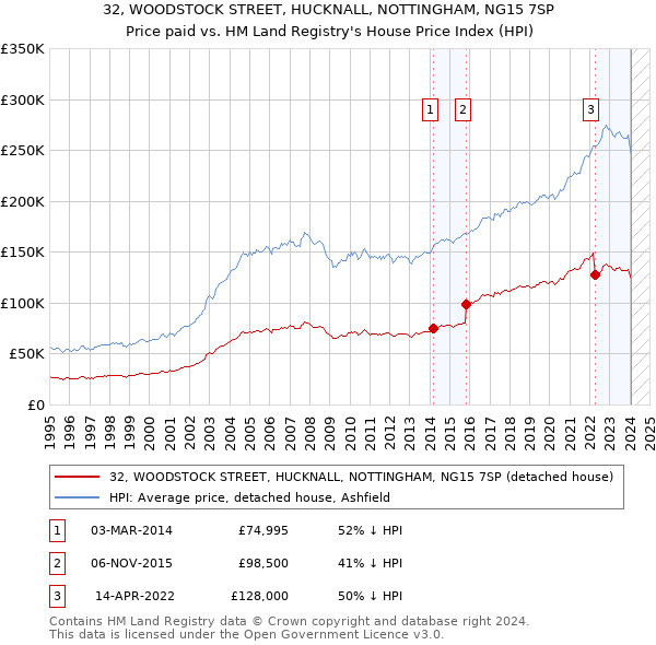 32, WOODSTOCK STREET, HUCKNALL, NOTTINGHAM, NG15 7SP: Price paid vs HM Land Registry's House Price Index