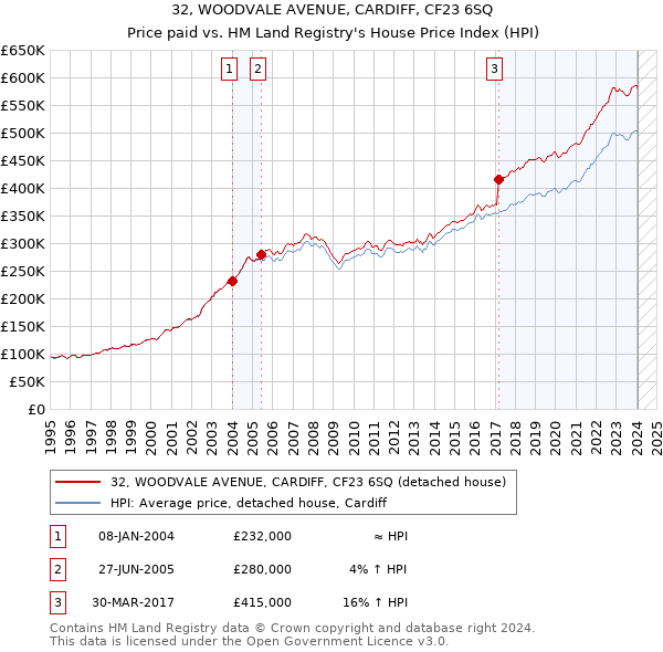32, WOODVALE AVENUE, CARDIFF, CF23 6SQ: Price paid vs HM Land Registry's House Price Index