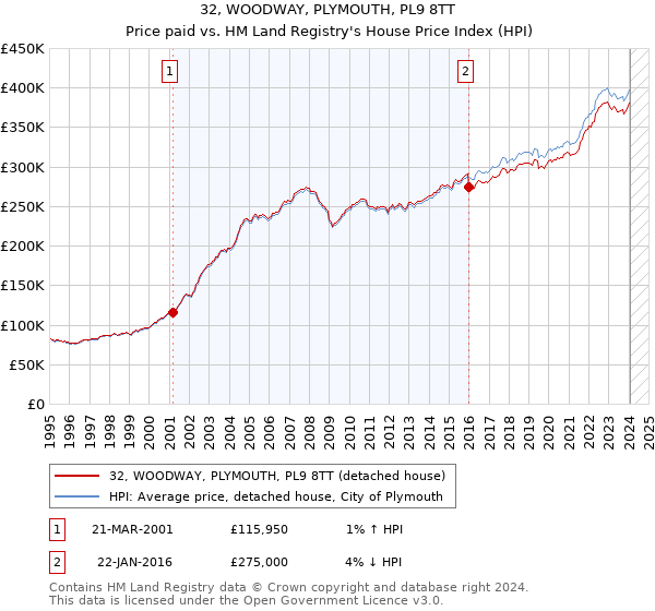 32, WOODWAY, PLYMOUTH, PL9 8TT: Price paid vs HM Land Registry's House Price Index