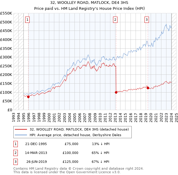 32, WOOLLEY ROAD, MATLOCK, DE4 3HS: Price paid vs HM Land Registry's House Price Index
