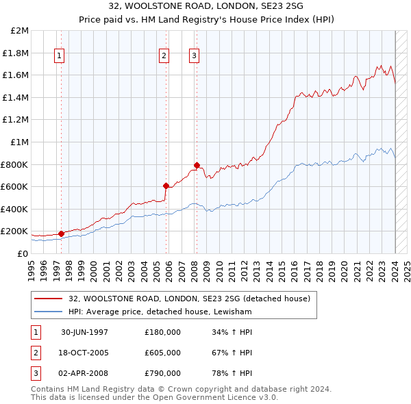32, WOOLSTONE ROAD, LONDON, SE23 2SG: Price paid vs HM Land Registry's House Price Index