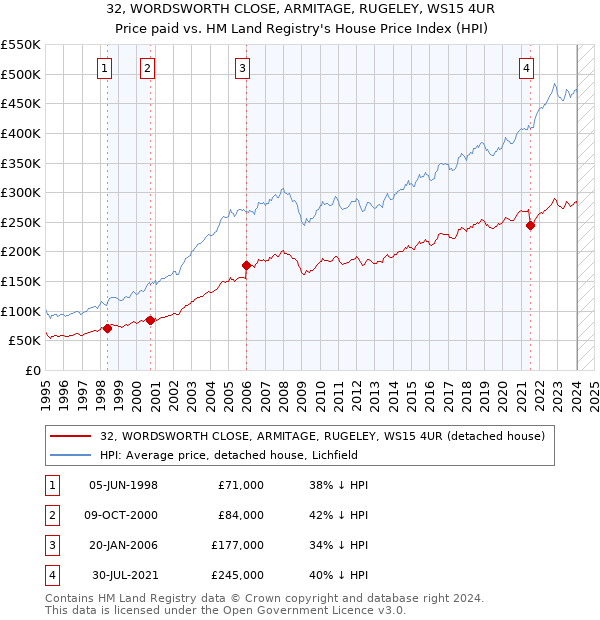 32, WORDSWORTH CLOSE, ARMITAGE, RUGELEY, WS15 4UR: Price paid vs HM Land Registry's House Price Index