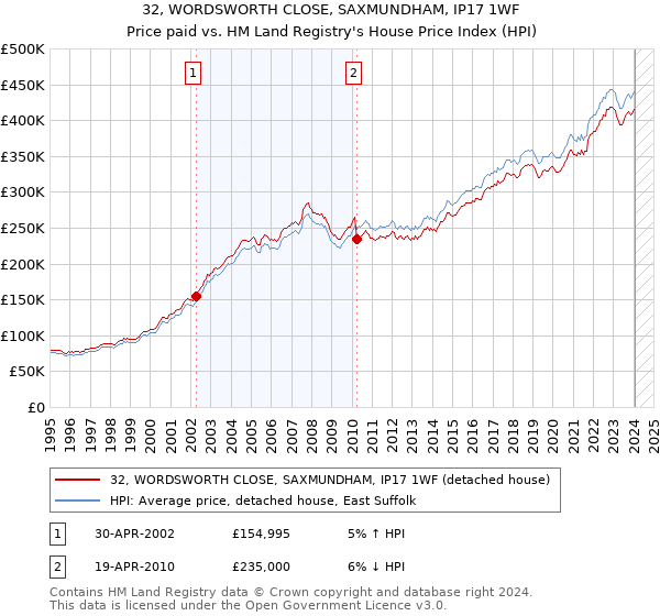 32, WORDSWORTH CLOSE, SAXMUNDHAM, IP17 1WF: Price paid vs HM Land Registry's House Price Index