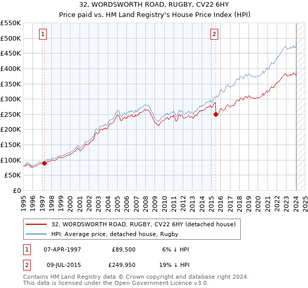 32, WORDSWORTH ROAD, RUGBY, CV22 6HY: Price paid vs HM Land Registry's House Price Index