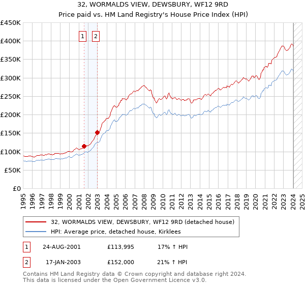 32, WORMALDS VIEW, DEWSBURY, WF12 9RD: Price paid vs HM Land Registry's House Price Index