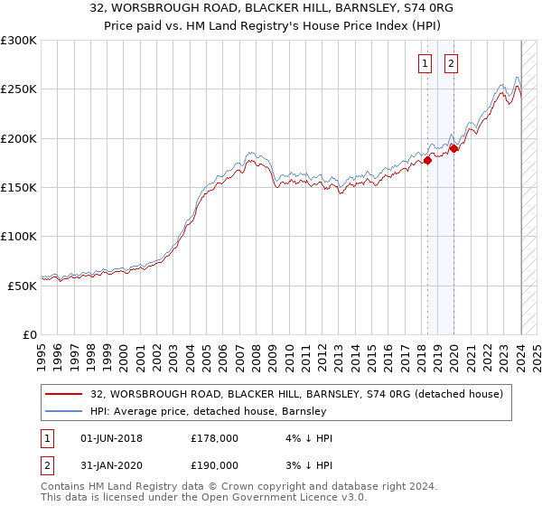 32, WORSBROUGH ROAD, BLACKER HILL, BARNSLEY, S74 0RG: Price paid vs HM Land Registry's House Price Index