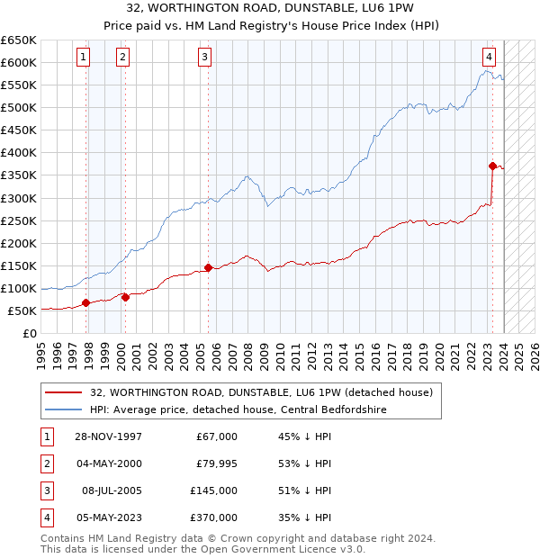 32, WORTHINGTON ROAD, DUNSTABLE, LU6 1PW: Price paid vs HM Land Registry's House Price Index