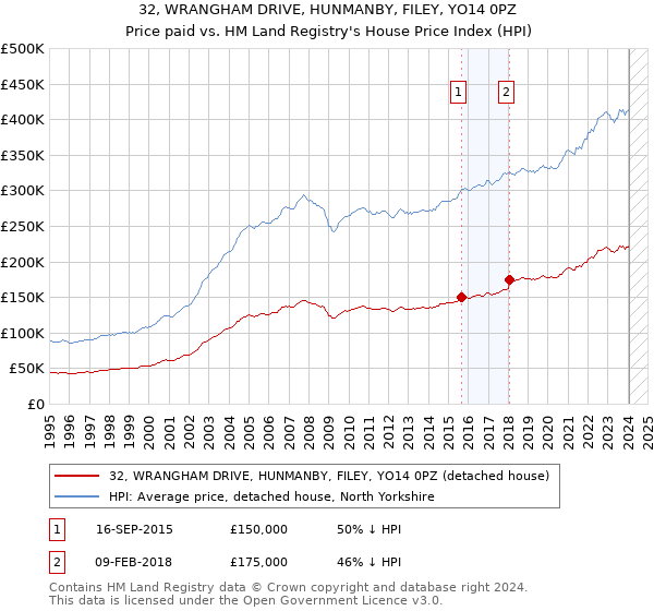 32, WRANGHAM DRIVE, HUNMANBY, FILEY, YO14 0PZ: Price paid vs HM Land Registry's House Price Index