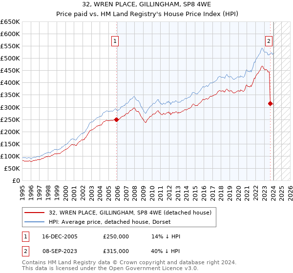 32, WREN PLACE, GILLINGHAM, SP8 4WE: Price paid vs HM Land Registry's House Price Index