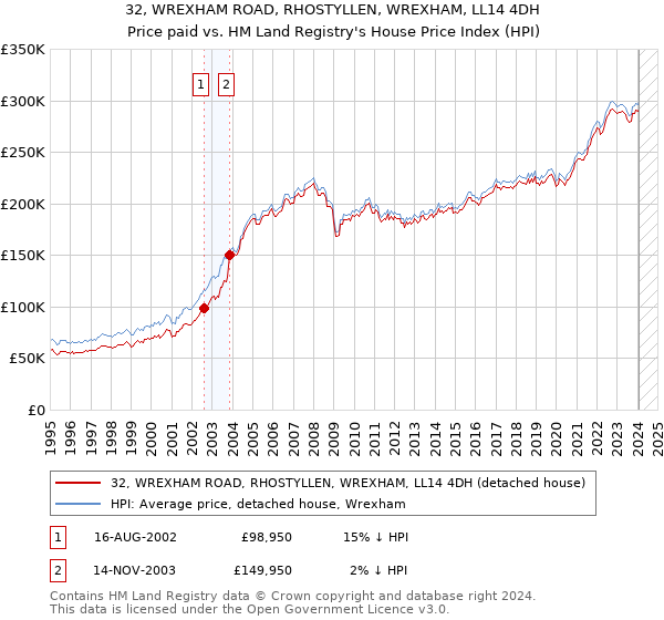 32, WREXHAM ROAD, RHOSTYLLEN, WREXHAM, LL14 4DH: Price paid vs HM Land Registry's House Price Index