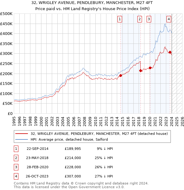 32, WRIGLEY AVENUE, PENDLEBURY, MANCHESTER, M27 4FT: Price paid vs HM Land Registry's House Price Index